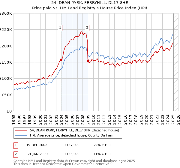 54, DEAN PARK, FERRYHILL, DL17 8HR: Price paid vs HM Land Registry's House Price Index