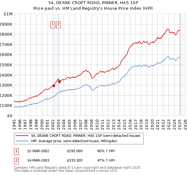 54, DEANE CROFT ROAD, PINNER, HA5 1SP: Price paid vs HM Land Registry's House Price Index