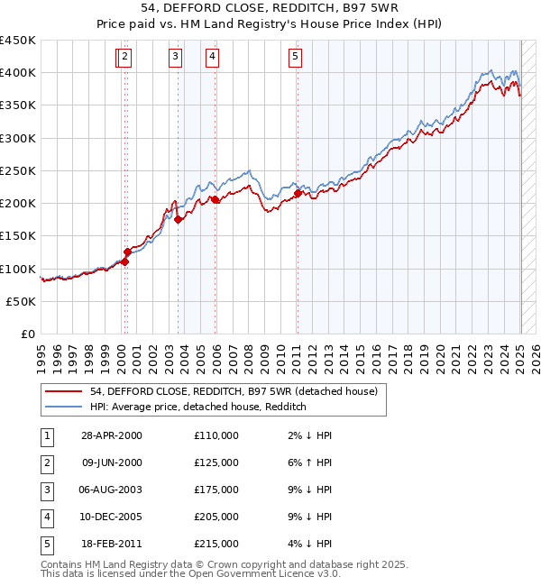 54, DEFFORD CLOSE, REDDITCH, B97 5WR: Price paid vs HM Land Registry's House Price Index