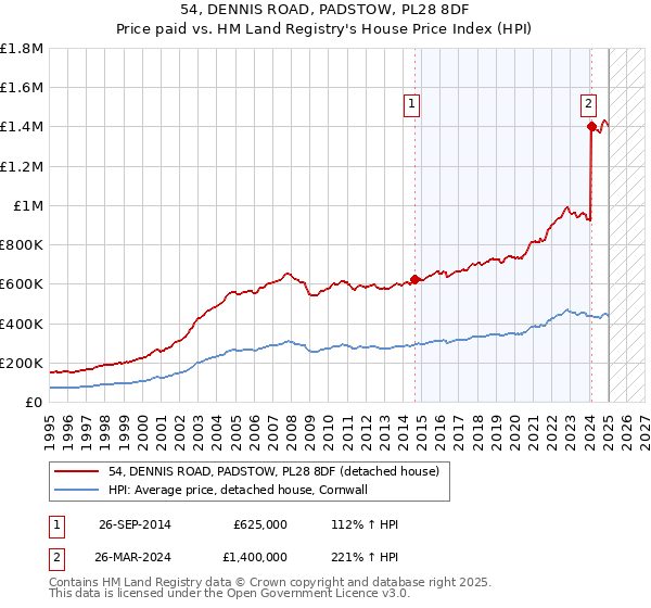 54, DENNIS ROAD, PADSTOW, PL28 8DF: Price paid vs HM Land Registry's House Price Index