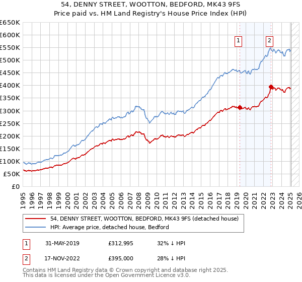54, DENNY STREET, WOOTTON, BEDFORD, MK43 9FS: Price paid vs HM Land Registry's House Price Index