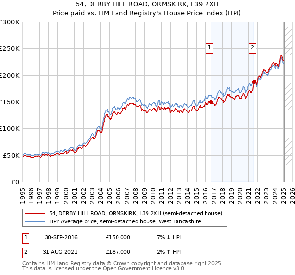 54, DERBY HILL ROAD, ORMSKIRK, L39 2XH: Price paid vs HM Land Registry's House Price Index