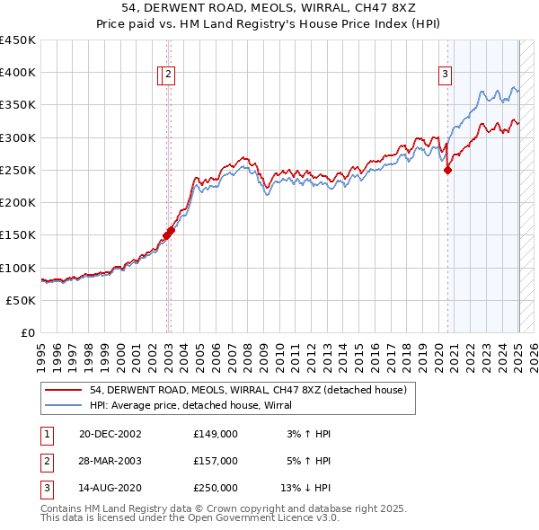 54, DERWENT ROAD, MEOLS, WIRRAL, CH47 8XZ: Price paid vs HM Land Registry's House Price Index