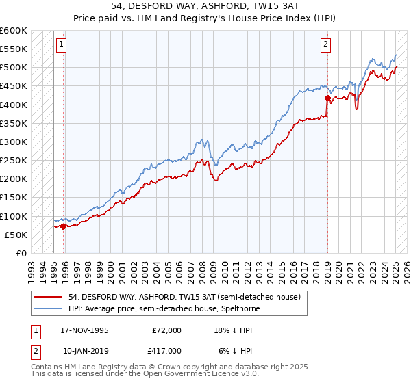 54, DESFORD WAY, ASHFORD, TW15 3AT: Price paid vs HM Land Registry's House Price Index