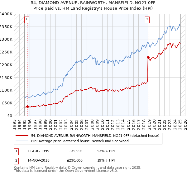 54, DIAMOND AVENUE, RAINWORTH, MANSFIELD, NG21 0FF: Price paid vs HM Land Registry's House Price Index