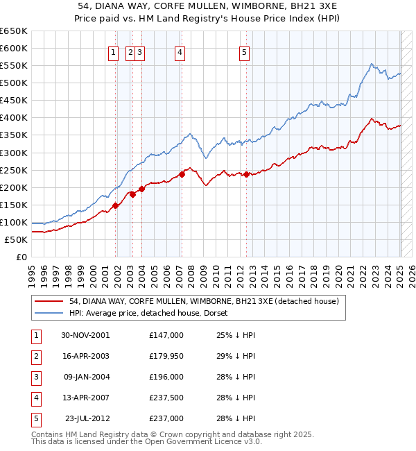 54, DIANA WAY, CORFE MULLEN, WIMBORNE, BH21 3XE: Price paid vs HM Land Registry's House Price Index