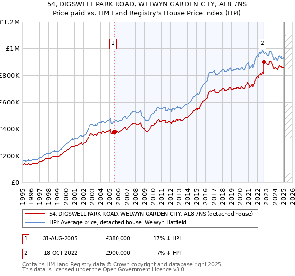 54, DIGSWELL PARK ROAD, WELWYN GARDEN CITY, AL8 7NS: Price paid vs HM Land Registry's House Price Index