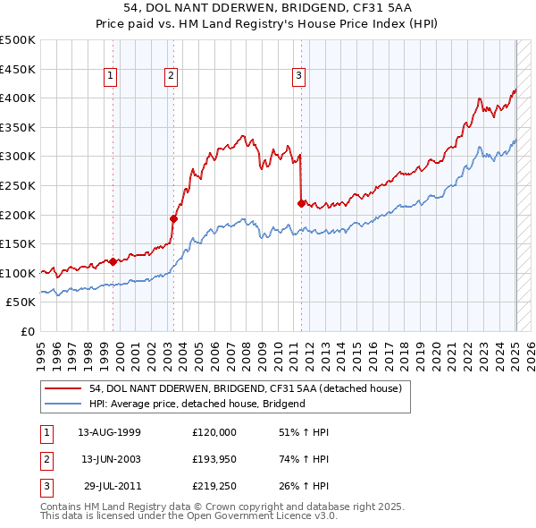54, DOL NANT DDERWEN, BRIDGEND, CF31 5AA: Price paid vs HM Land Registry's House Price Index
