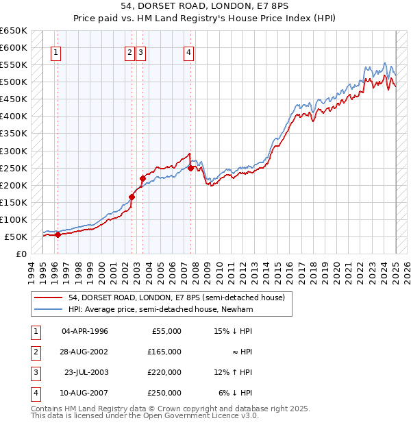 54, DORSET ROAD, LONDON, E7 8PS: Price paid vs HM Land Registry's House Price Index