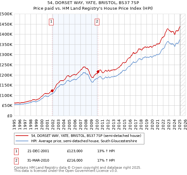 54, DORSET WAY, YATE, BRISTOL, BS37 7SP: Price paid vs HM Land Registry's House Price Index