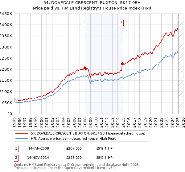 54, DOVEDALE CRESCENT, BUXTON, SK17 9BH: Price paid vs HM Land Registry's House Price Index