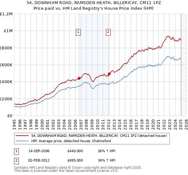 54, DOWNHAM ROAD, RAMSDEN HEATH, BILLERICAY, CM11 1PZ: Price paid vs HM Land Registry's House Price Index