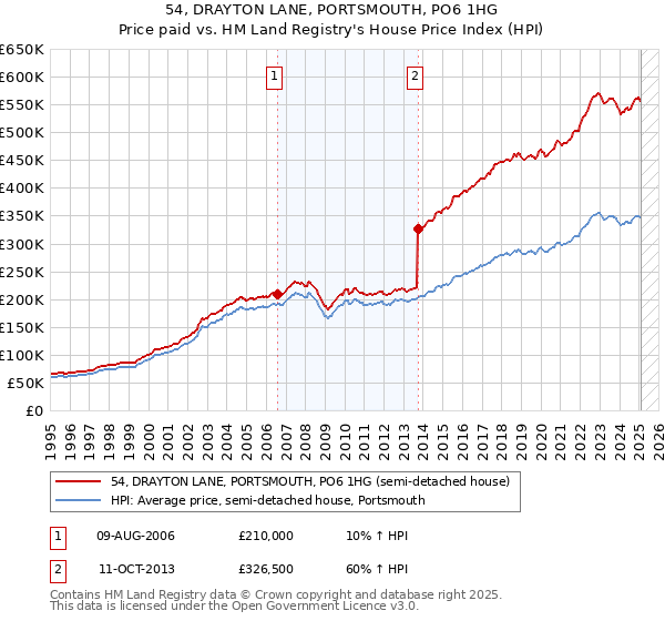 54, DRAYTON LANE, PORTSMOUTH, PO6 1HG: Price paid vs HM Land Registry's House Price Index