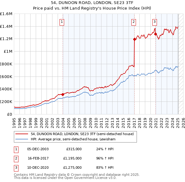 54, DUNOON ROAD, LONDON, SE23 3TF: Price paid vs HM Land Registry's House Price Index