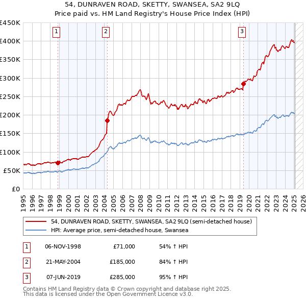54, DUNRAVEN ROAD, SKETTY, SWANSEA, SA2 9LQ: Price paid vs HM Land Registry's House Price Index