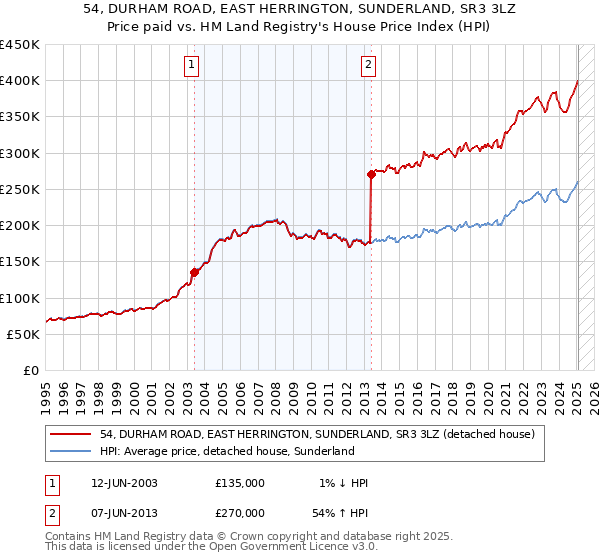 54, DURHAM ROAD, EAST HERRINGTON, SUNDERLAND, SR3 3LZ: Price paid vs HM Land Registry's House Price Index