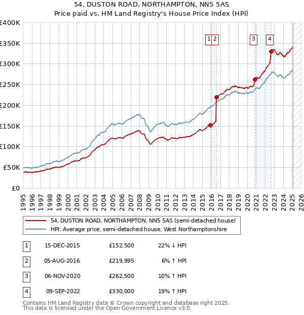 54, DUSTON ROAD, NORTHAMPTON, NN5 5AS: Price paid vs HM Land Registry's House Price Index