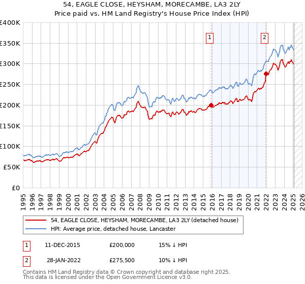 54, EAGLE CLOSE, HEYSHAM, MORECAMBE, LA3 2LY: Price paid vs HM Land Registry's House Price Index