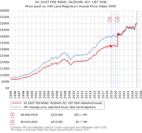 54, EAST FEN ROAD, ISLEHAM, ELY, CB7 5SW: Price paid vs HM Land Registry's House Price Index