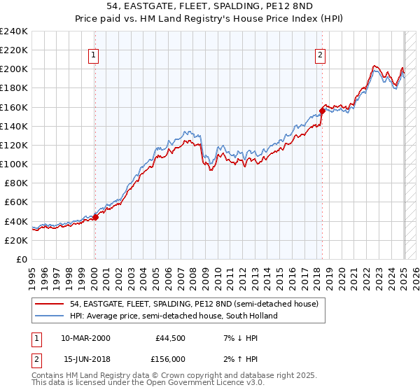 54, EASTGATE, FLEET, SPALDING, PE12 8ND: Price paid vs HM Land Registry's House Price Index