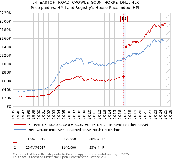54, EASTOFT ROAD, CROWLE, SCUNTHORPE, DN17 4LR: Price paid vs HM Land Registry's House Price Index
