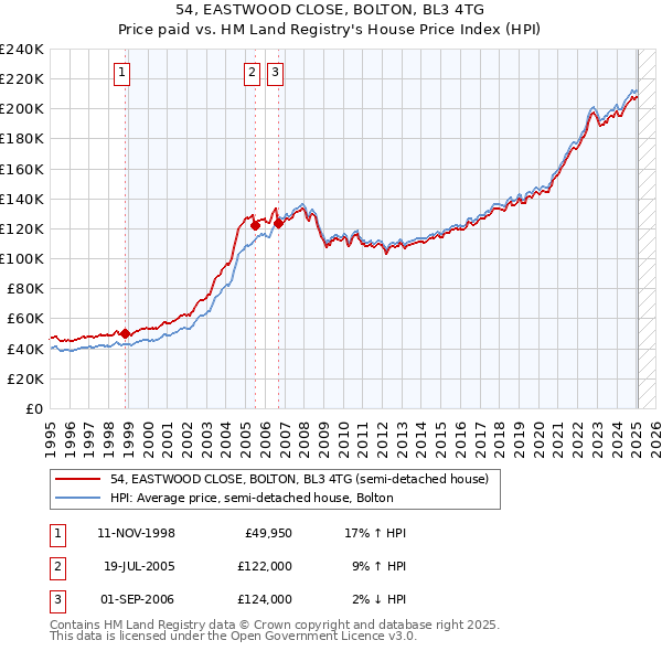 54, EASTWOOD CLOSE, BOLTON, BL3 4TG: Price paid vs HM Land Registry's House Price Index