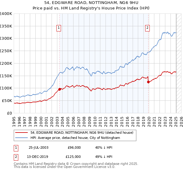 54, EDGWARE ROAD, NOTTINGHAM, NG6 9HU: Price paid vs HM Land Registry's House Price Index