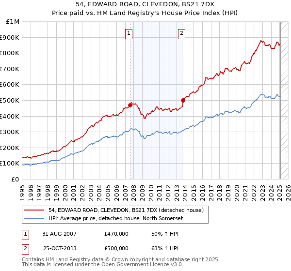 54, EDWARD ROAD, CLEVEDON, BS21 7DX: Price paid vs HM Land Registry's House Price Index