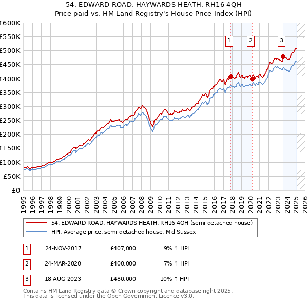 54, EDWARD ROAD, HAYWARDS HEATH, RH16 4QH: Price paid vs HM Land Registry's House Price Index