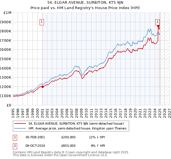 54, ELGAR AVENUE, SURBITON, KT5 9JN: Price paid vs HM Land Registry's House Price Index