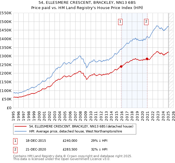 54, ELLESMERE CRESCENT, BRACKLEY, NN13 6BS: Price paid vs HM Land Registry's House Price Index