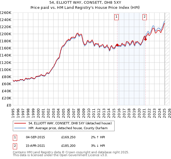 54, ELLIOTT WAY, CONSETT, DH8 5XY: Price paid vs HM Land Registry's House Price Index