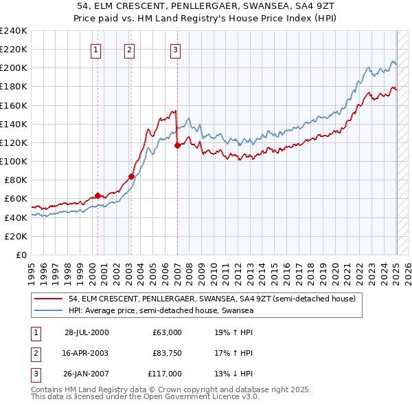 54, ELM CRESCENT, PENLLERGAER, SWANSEA, SA4 9ZT: Price paid vs HM Land Registry's House Price Index