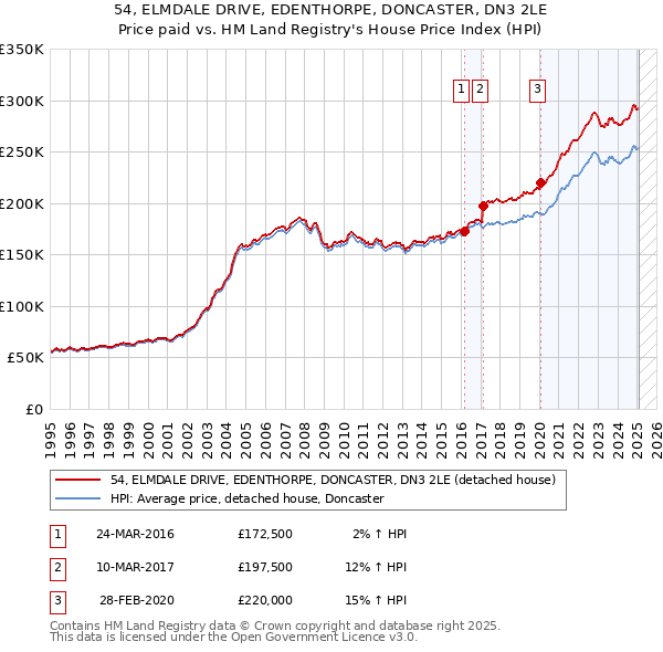54, ELMDALE DRIVE, EDENTHORPE, DONCASTER, DN3 2LE: Price paid vs HM Land Registry's House Price Index
