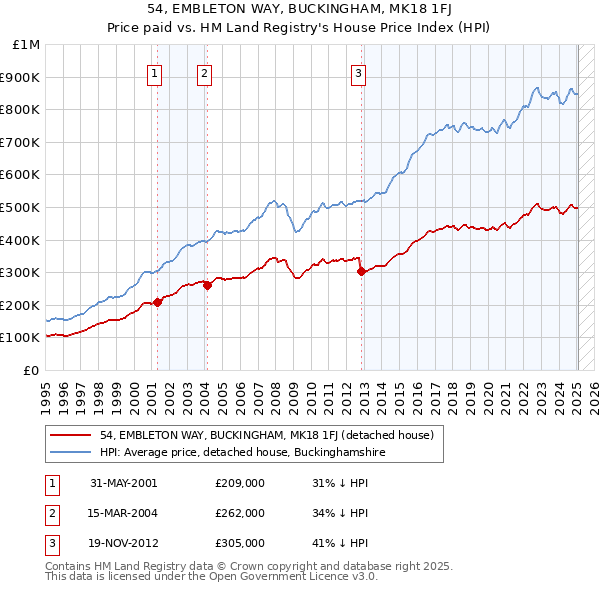 54, EMBLETON WAY, BUCKINGHAM, MK18 1FJ: Price paid vs HM Land Registry's House Price Index