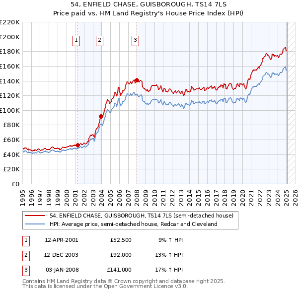 54, ENFIELD CHASE, GUISBOROUGH, TS14 7LS: Price paid vs HM Land Registry's House Price Index