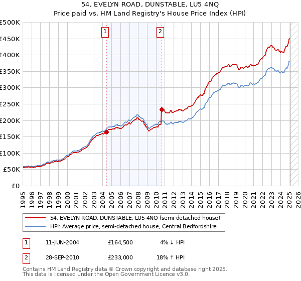 54, EVELYN ROAD, DUNSTABLE, LU5 4NQ: Price paid vs HM Land Registry's House Price Index