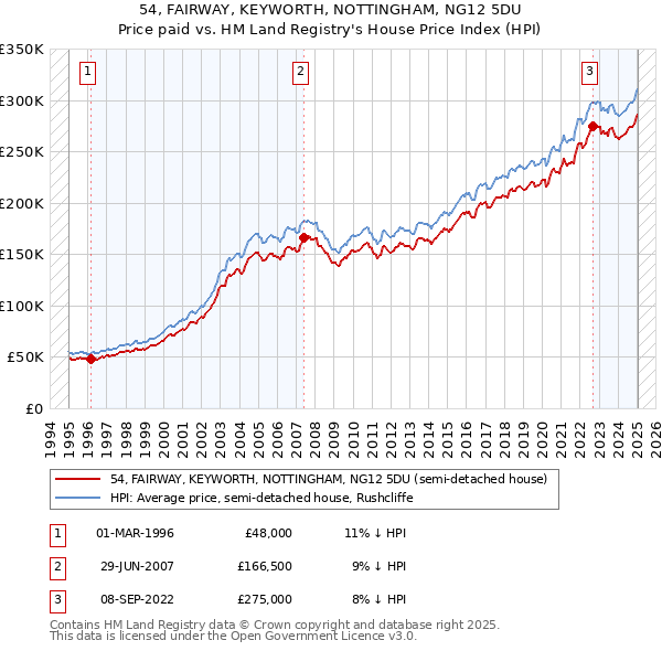 54, FAIRWAY, KEYWORTH, NOTTINGHAM, NG12 5DU: Price paid vs HM Land Registry's House Price Index