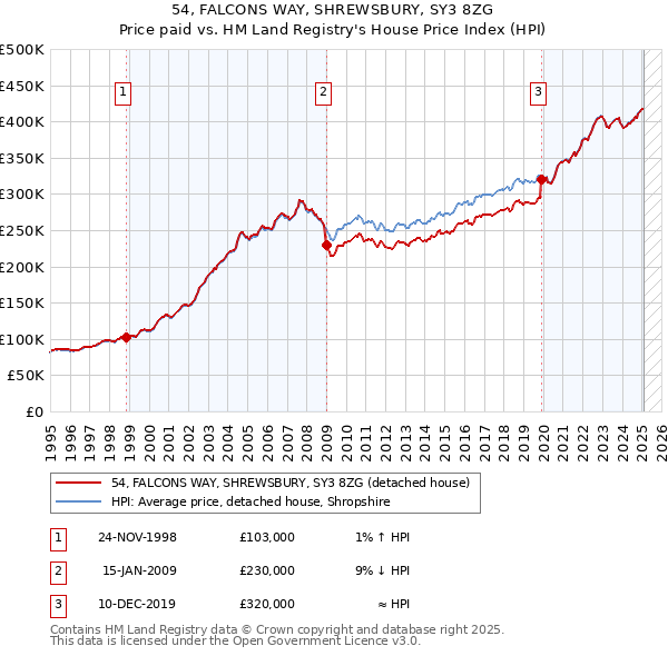 54, FALCONS WAY, SHREWSBURY, SY3 8ZG: Price paid vs HM Land Registry's House Price Index