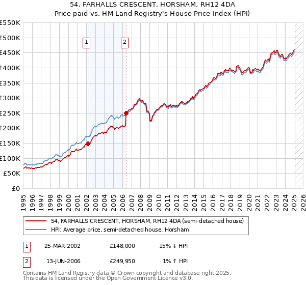 54, FARHALLS CRESCENT, HORSHAM, RH12 4DA: Price paid vs HM Land Registry's House Price Index
