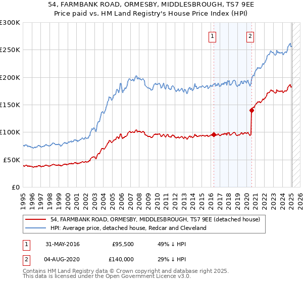 54, FARMBANK ROAD, ORMESBY, MIDDLESBROUGH, TS7 9EE: Price paid vs HM Land Registry's House Price Index
