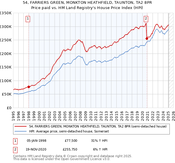 54, FARRIERS GREEN, MONKTON HEATHFIELD, TAUNTON, TA2 8PR: Price paid vs HM Land Registry's House Price Index