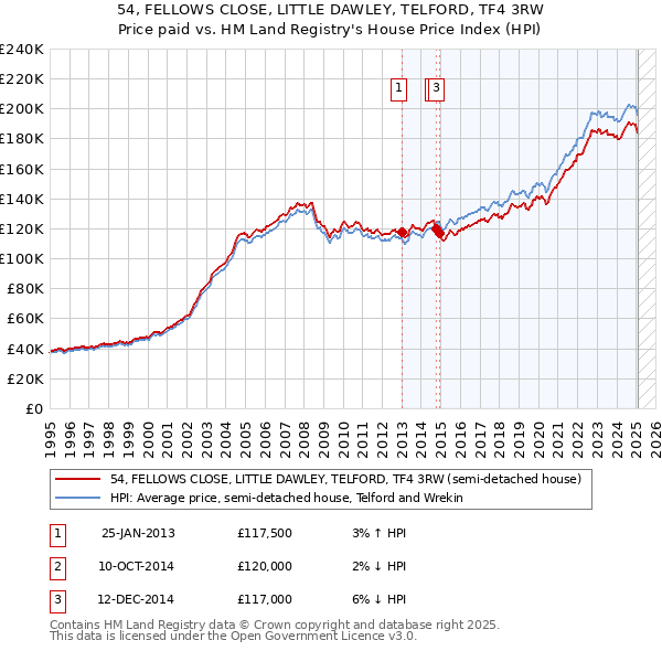 54, FELLOWS CLOSE, LITTLE DAWLEY, TELFORD, TF4 3RW: Price paid vs HM Land Registry's House Price Index