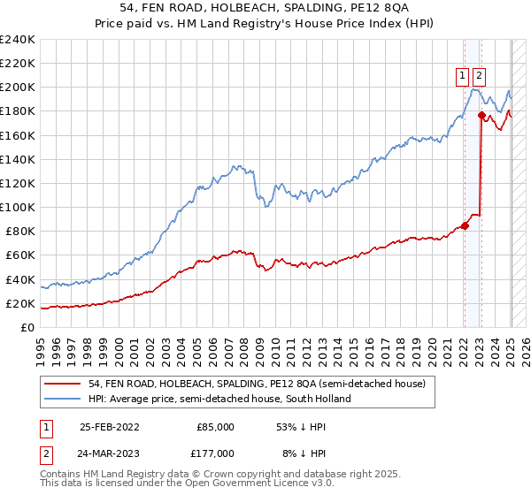54, FEN ROAD, HOLBEACH, SPALDING, PE12 8QA: Price paid vs HM Land Registry's House Price Index