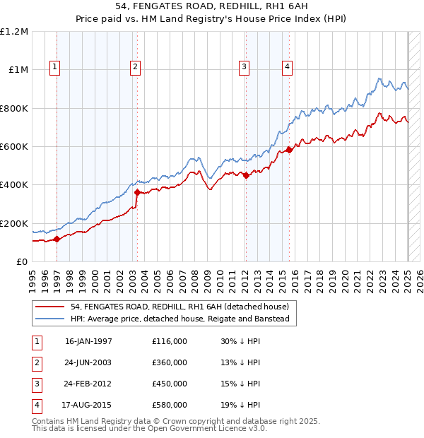 54, FENGATES ROAD, REDHILL, RH1 6AH: Price paid vs HM Land Registry's House Price Index