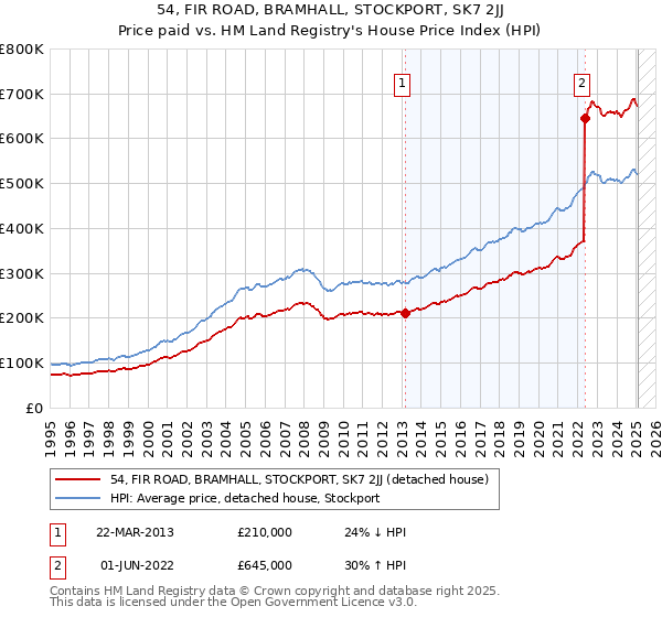 54, FIR ROAD, BRAMHALL, STOCKPORT, SK7 2JJ: Price paid vs HM Land Registry's House Price Index
