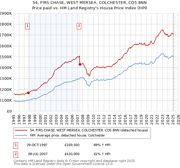 54, FIRS CHASE, WEST MERSEA, COLCHESTER, CO5 8NN: Price paid vs HM Land Registry's House Price Index