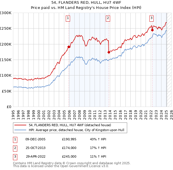 54, FLANDERS RED, HULL, HU7 4WF: Price paid vs HM Land Registry's House Price Index