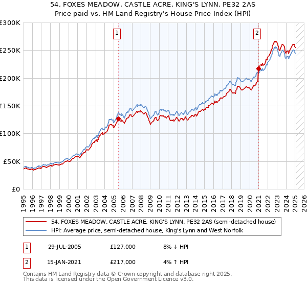 54, FOXES MEADOW, CASTLE ACRE, KING'S LYNN, PE32 2AS: Price paid vs HM Land Registry's House Price Index