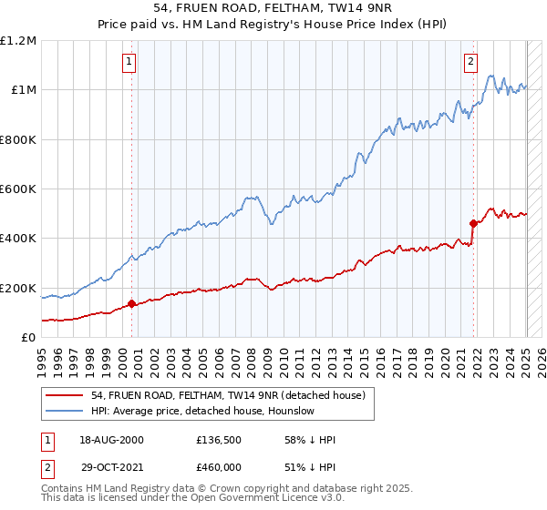 54, FRUEN ROAD, FELTHAM, TW14 9NR: Price paid vs HM Land Registry's House Price Index